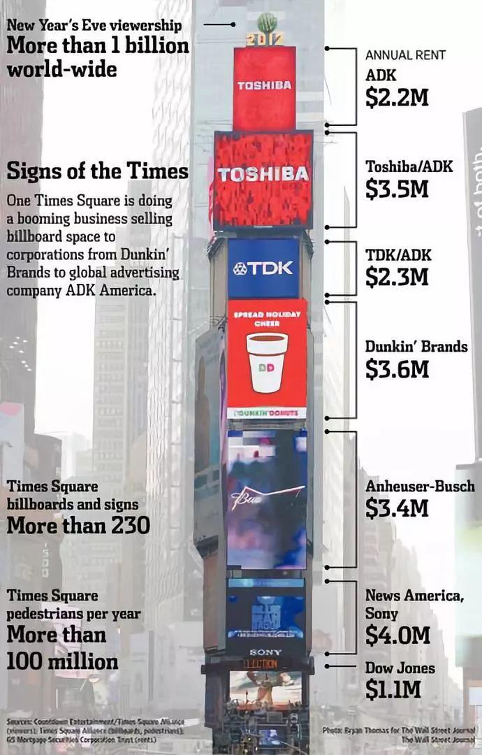 最赚钱的高楼大厦立面：纽约年代广场LED屏的前世今生8