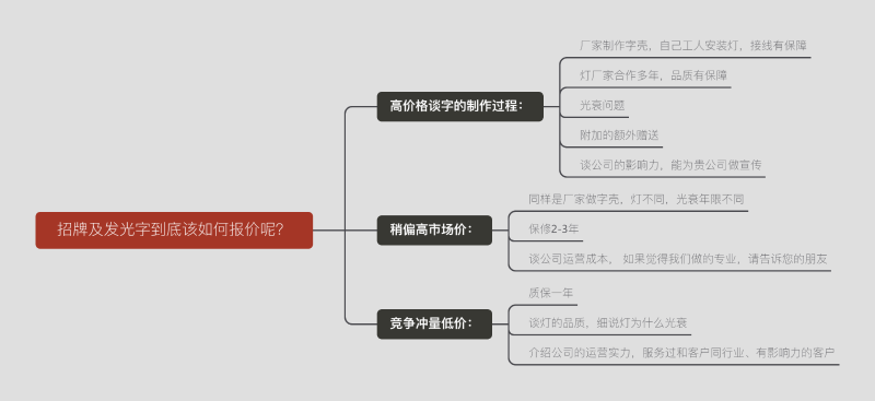 广告牌及发光字终究该如何报价呢？一张图告诉您